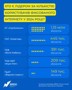 7_Ринок фіксованого інтернету